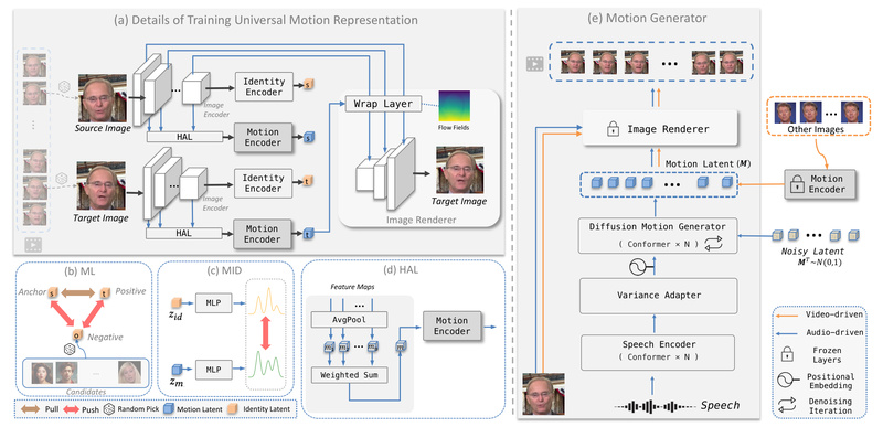 AniTalker: Generate Lifelike, Expressive Talking Faces from a Single Image and Audio Clip